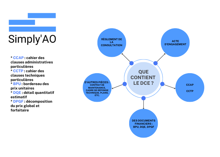 Avant de répondre à un appel d'offre, consultez les documents contenus dans le DCE