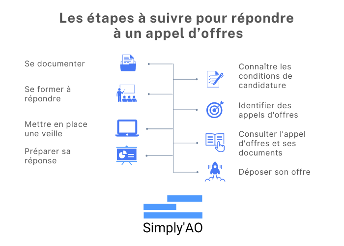 Comment répondre à un appel d'offres : frise avec les étapes à suivre