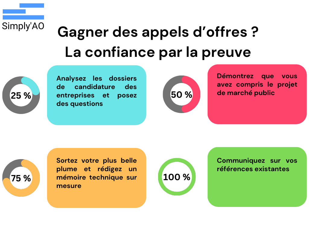 Gagner des appels d'offres ? La confiance par la preuve