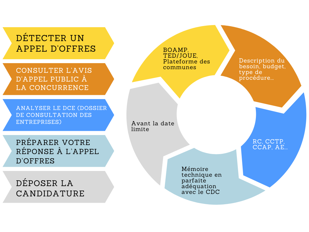 Comment répondre à un appel d'offres ?