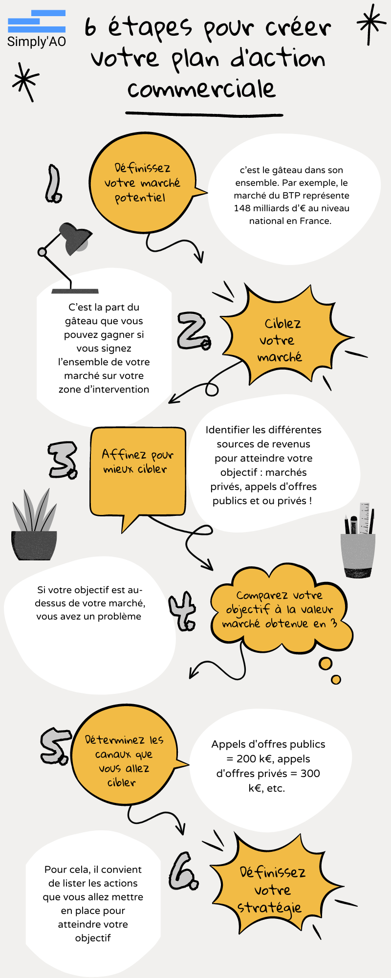 Infographie plan d'action commercial 