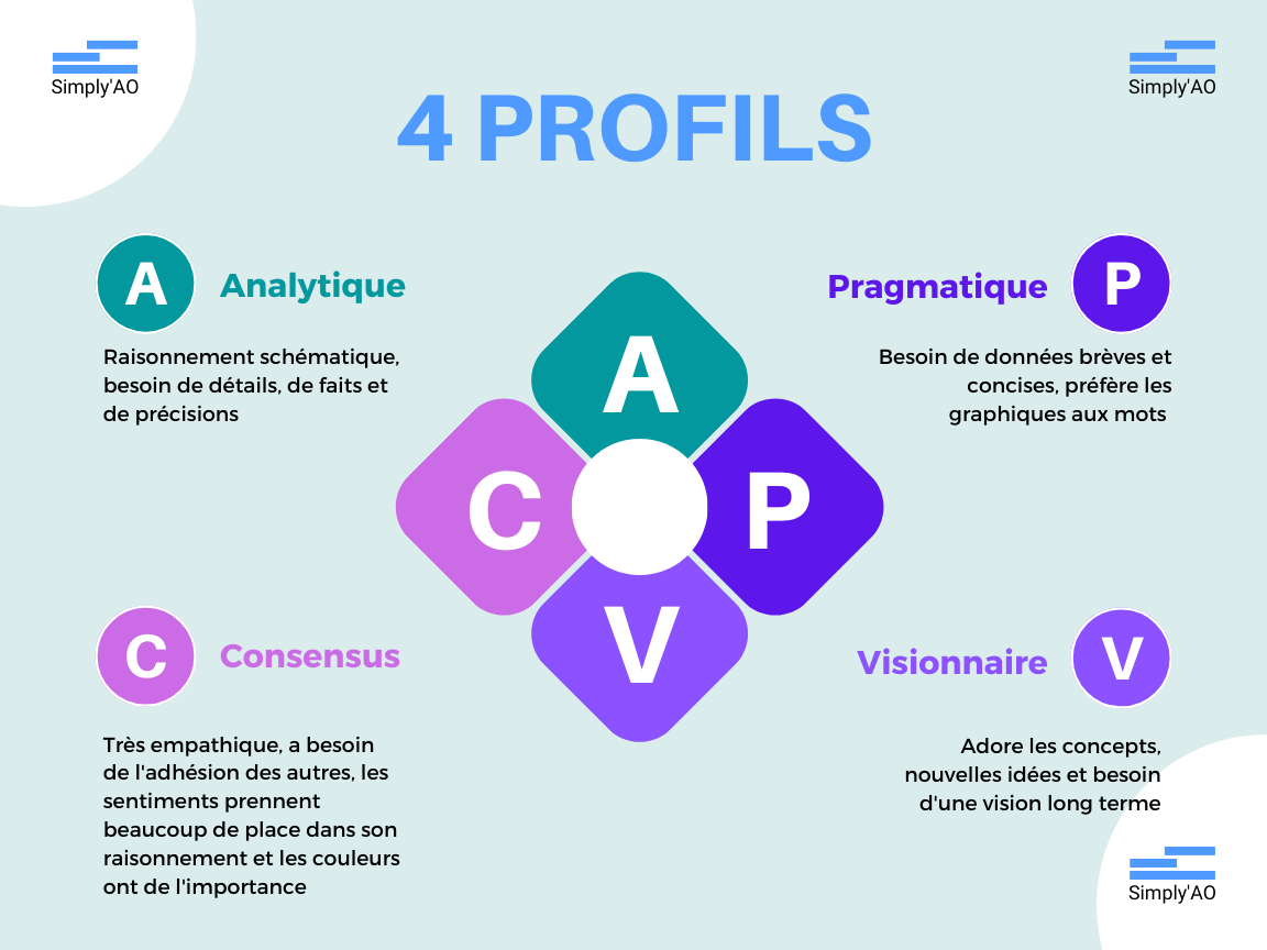 schéma des 4 profils de type MBTI appliqués aux appels d'offres et notamment aux mémoires techniques