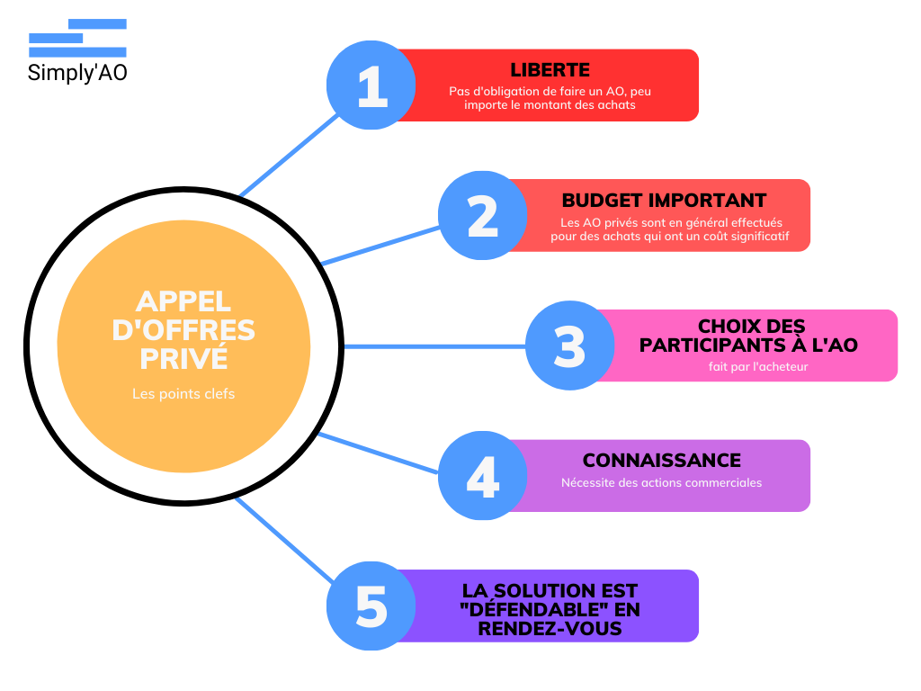 graphique reprenant les caractéristiques des appels d'offre privés, listées dans le corps de l'article