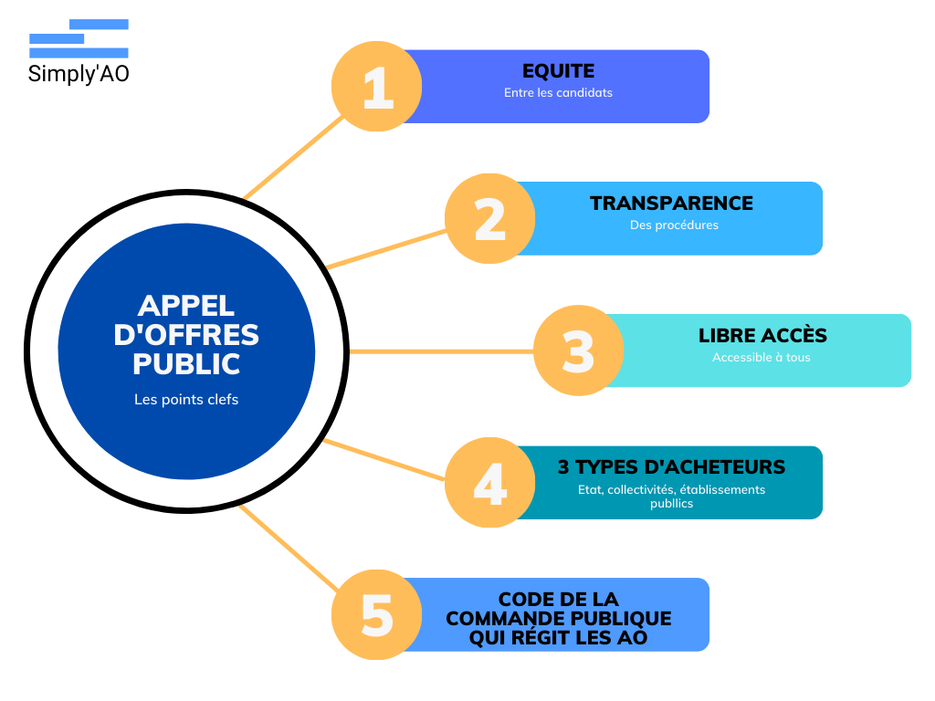 graphique illustrant les spécificités de la commande publique, reprises dans le corps de l'article