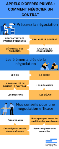 infographie reprenant les techniques de négociation des appels d'offres privés