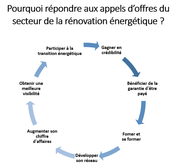 Infographie listant les avantages de la réponse aux appels d'offres pour les professionnels de la rénovation énergétique