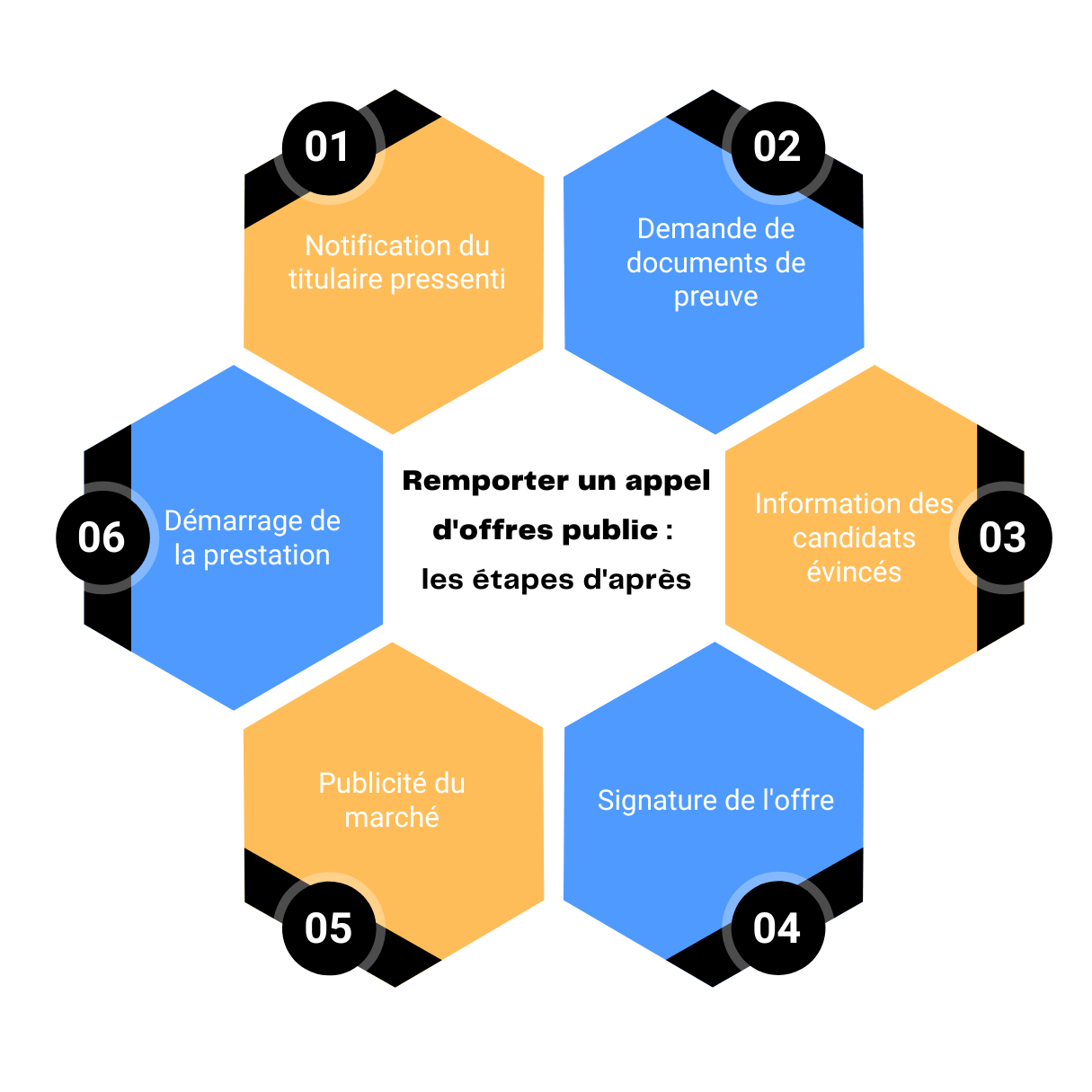 infographie reprenant les étapes qui surviennent après la victoire de l'appel d'offre public