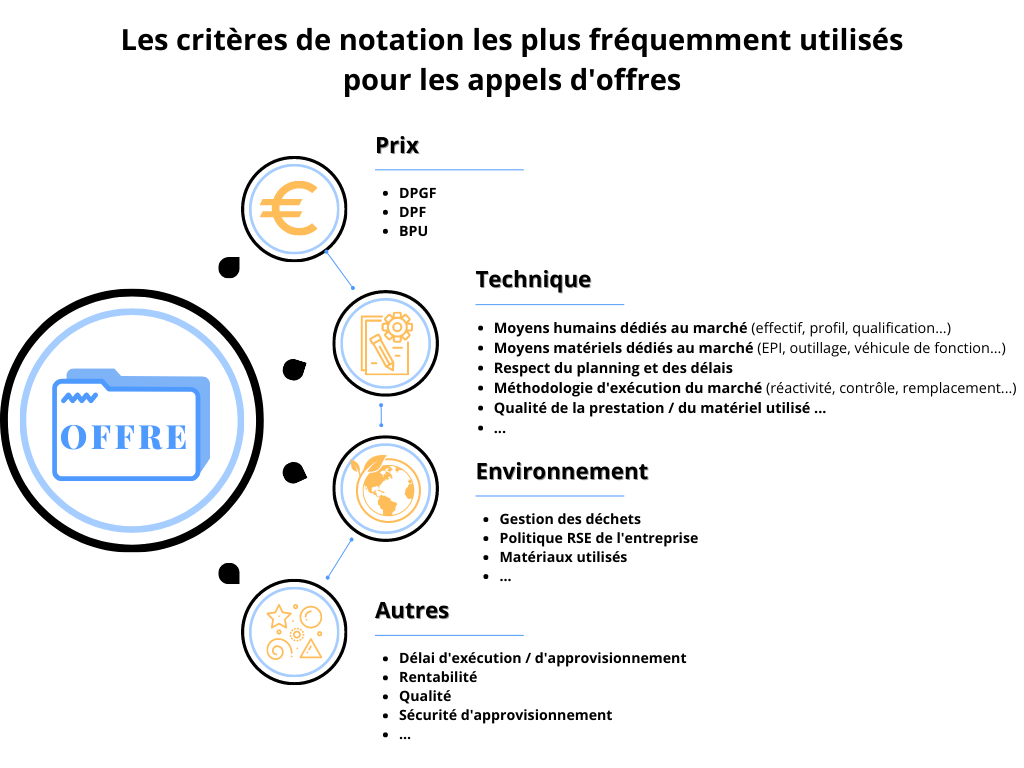 infographie reprenant les critères de notation les plus courants dans les appels d'offres