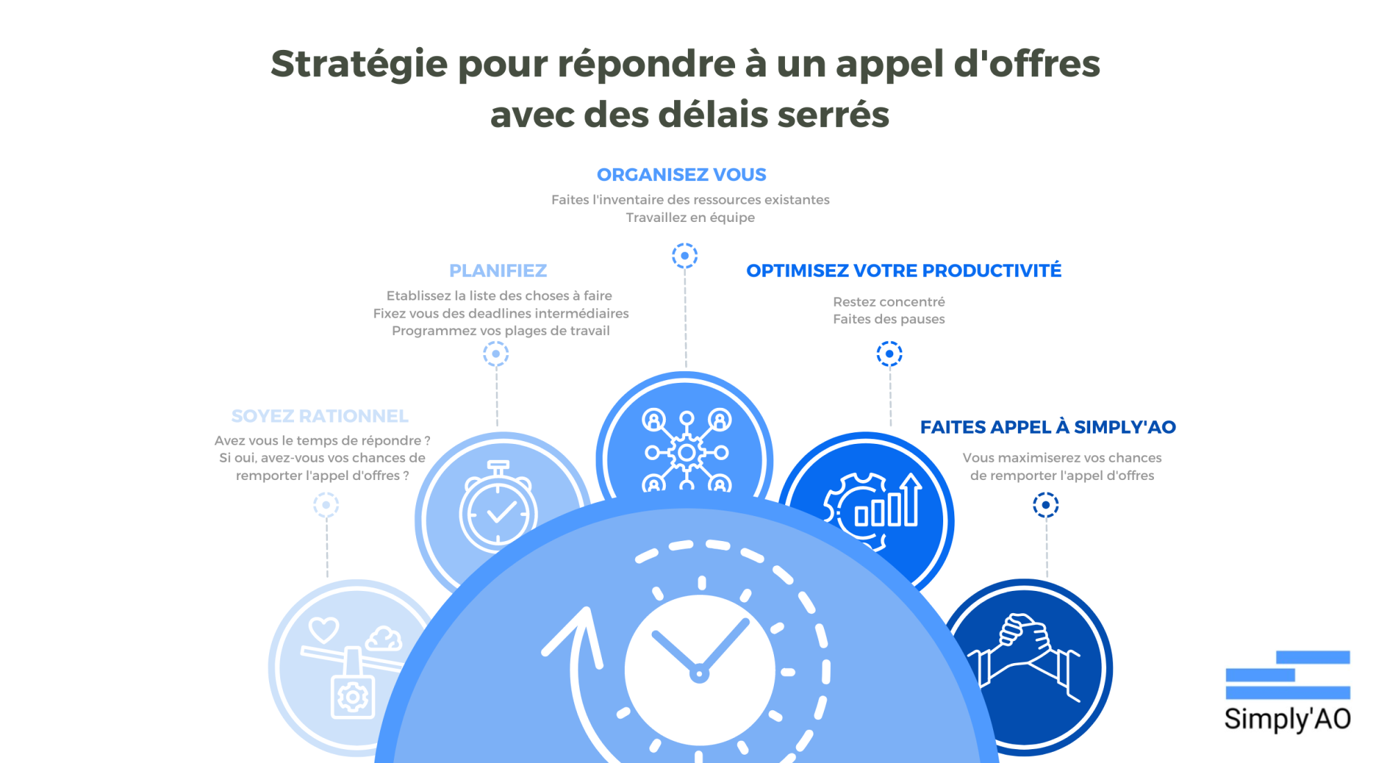 infographie de la strategie de reponse a un appel d offre en urgence avec peu de temps avant la DLRO