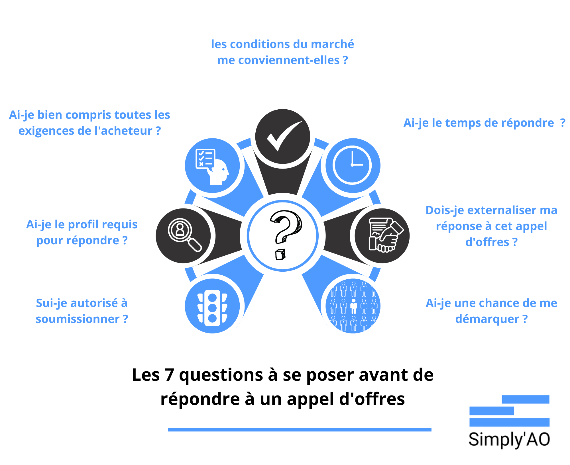 infographie résumant les questions a se poser avant de candidater à un appel d offre