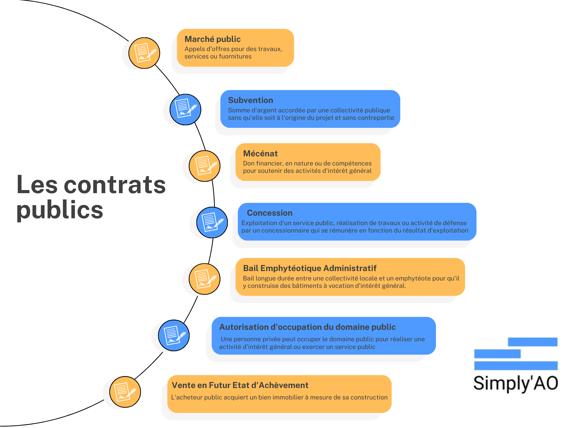 infographie reprenant les types de contrats publics dont les marchés publics