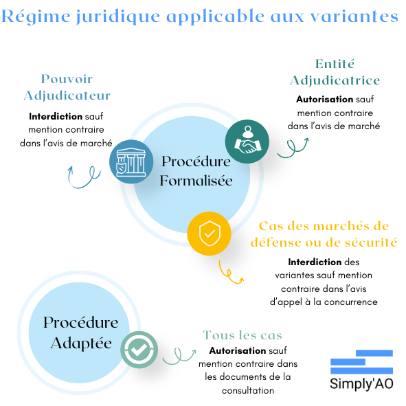 infographie des régimes juridiques des variantes en appel d'offres