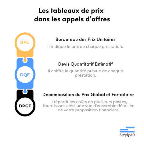 graphique récapitulatif des tableaux de prix du DCE en appel d'offre : BPU DQE et DPGF