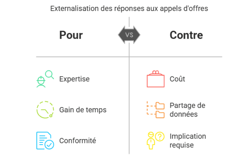 tableau de l'externalisation des réponses aux appels d'offre
