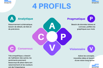 graphique des 4 profils types MBTI appliqués mémoires techniques des aux appels d'offres